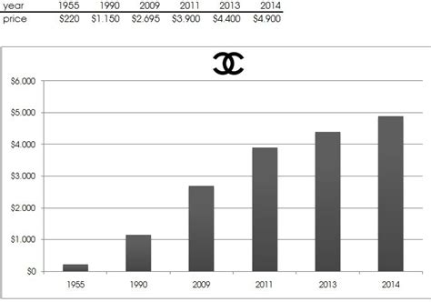 stock price chanel|chanel brand net worth 2020.